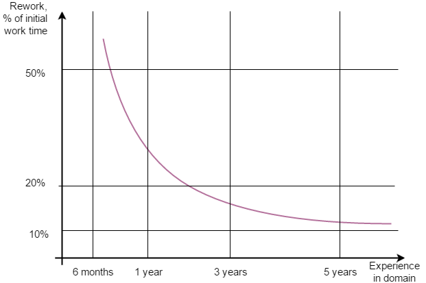 Rework VS Experience in Domain