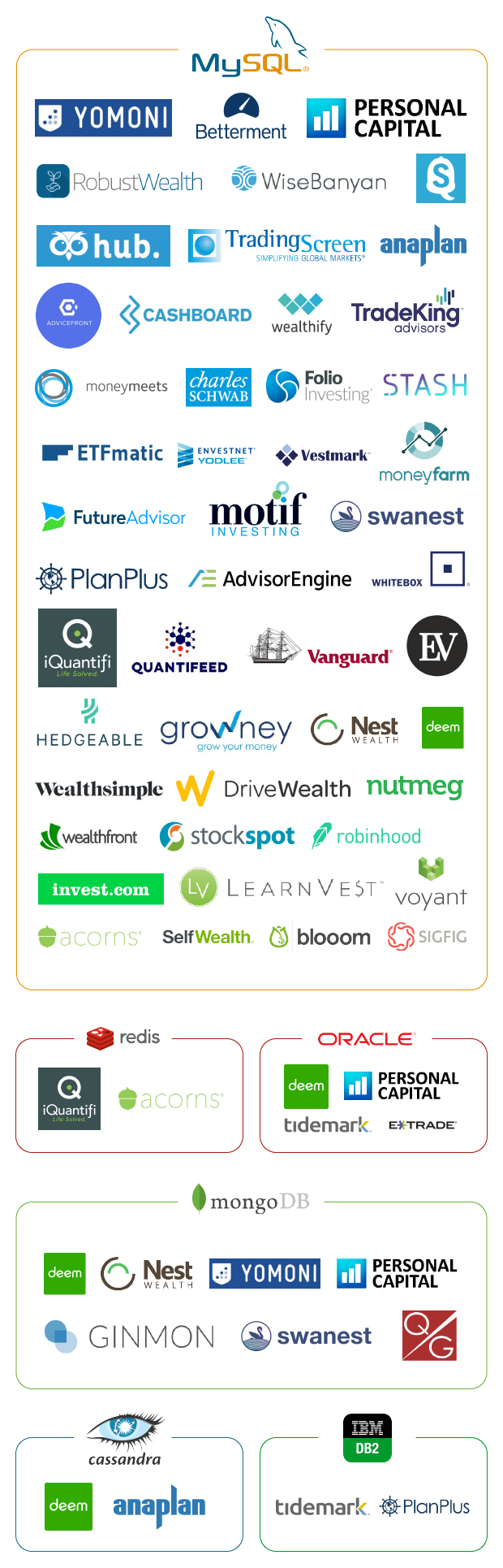 Infographics: Databases in WealthTech platforms