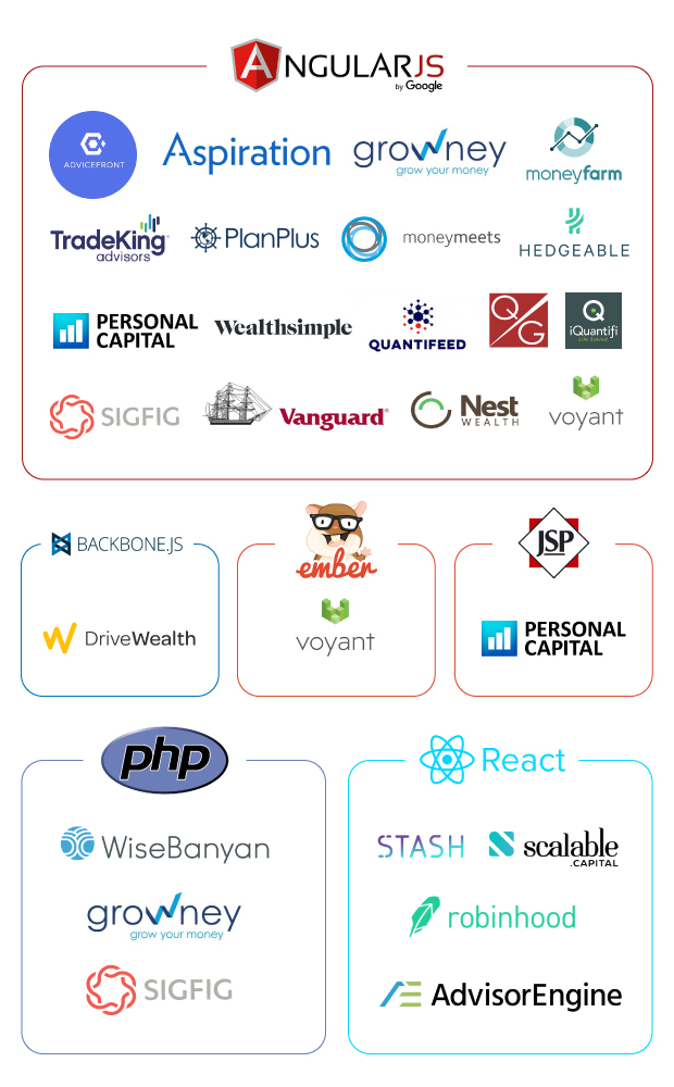 Infographics: Frontend technologies at WealthTech