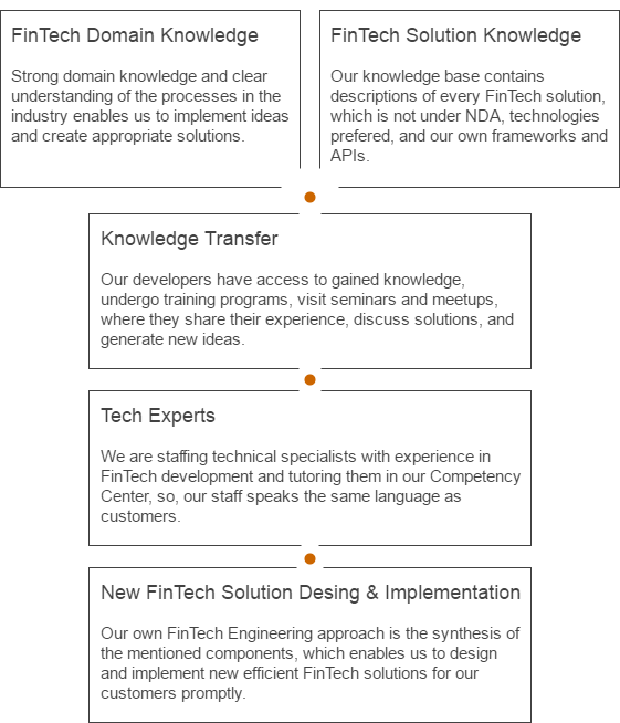 FinTech Engineering Concept of Knowledge Reuse