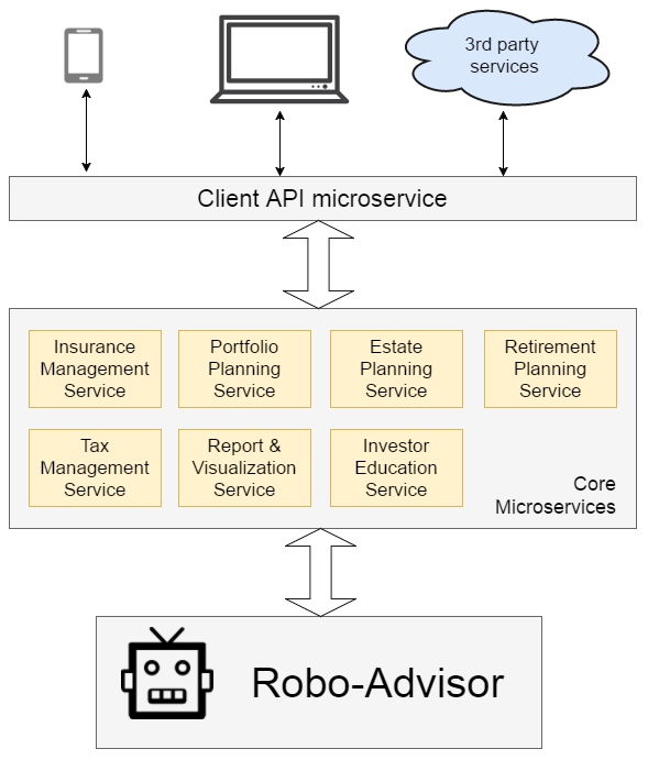 Multi-tier microservice architecture of a robo-advisor