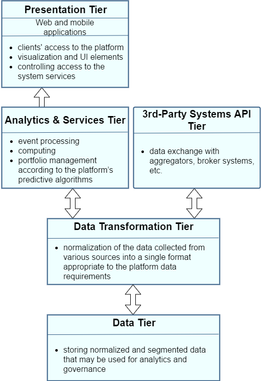 WealthTech platform architecture pattern