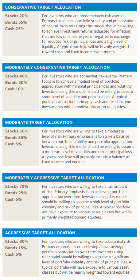Merrill Edge investment strategy