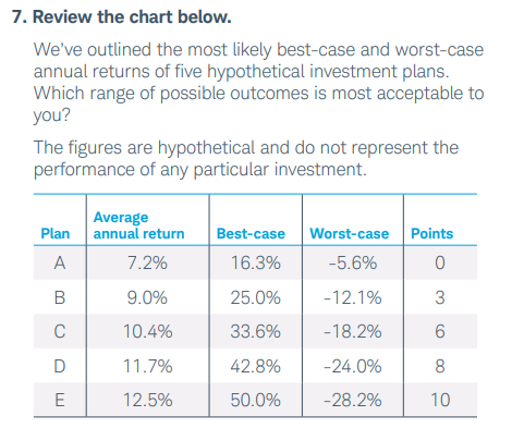 Charles Schwab questionnaire
