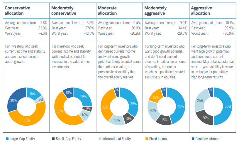 Charles Schwab investment strategy