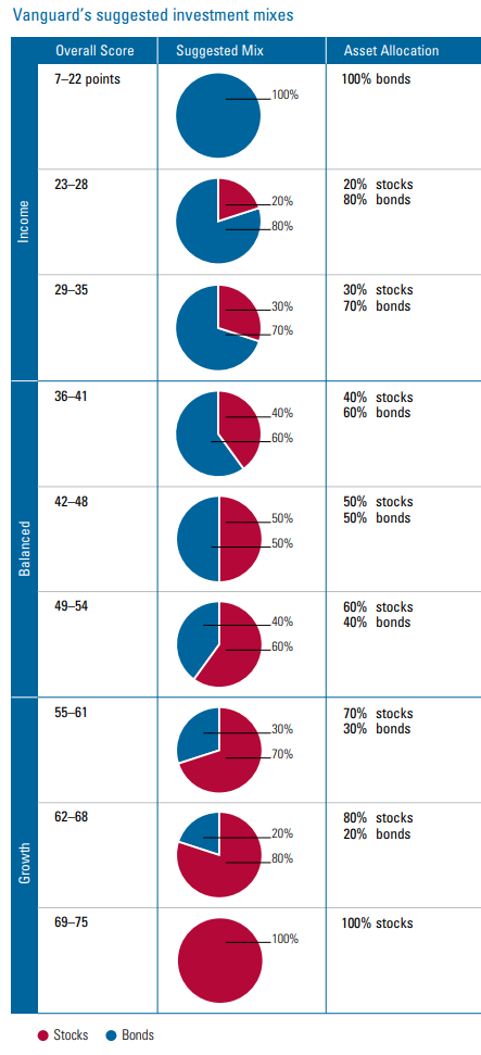 Vanguard investment strategy